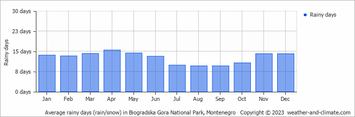 Average rainy days (rain/snow) in Biogradska Gora National Park, Montenegro   Copyright © 2023  weather-and-climate.com  